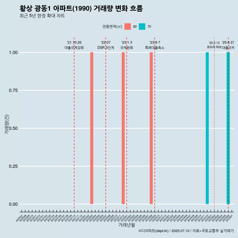 황상 광동1 아파트(1990) 거래량 변화 흐름