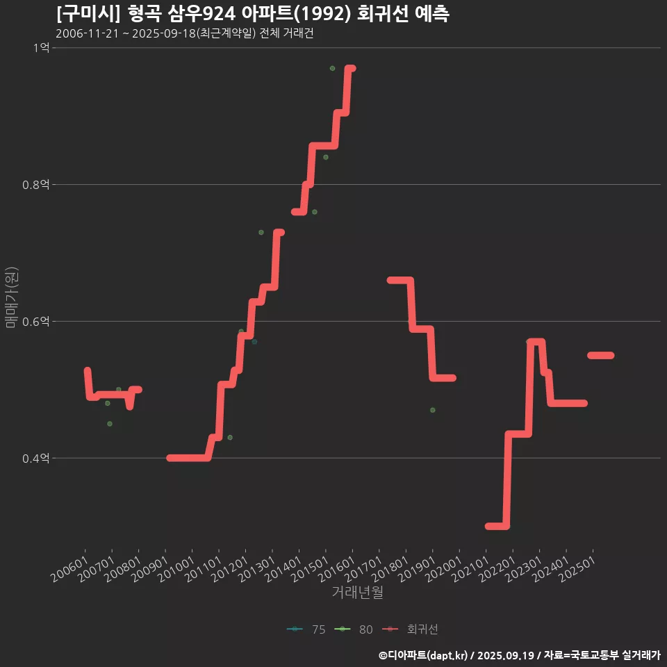 [구미시] 형곡 삼우924 아파트(1992) 회귀선 예측