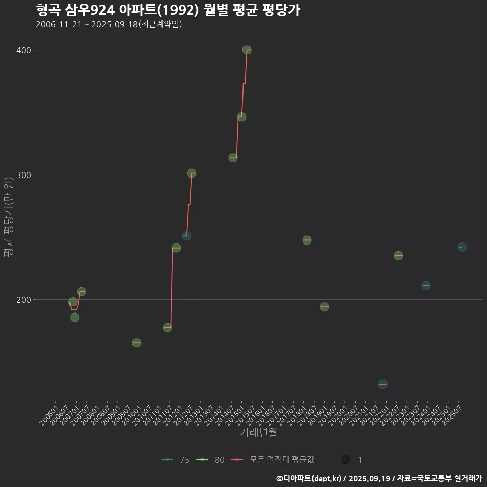형곡 삼우924 아파트(1992) 월별 평균 평당가