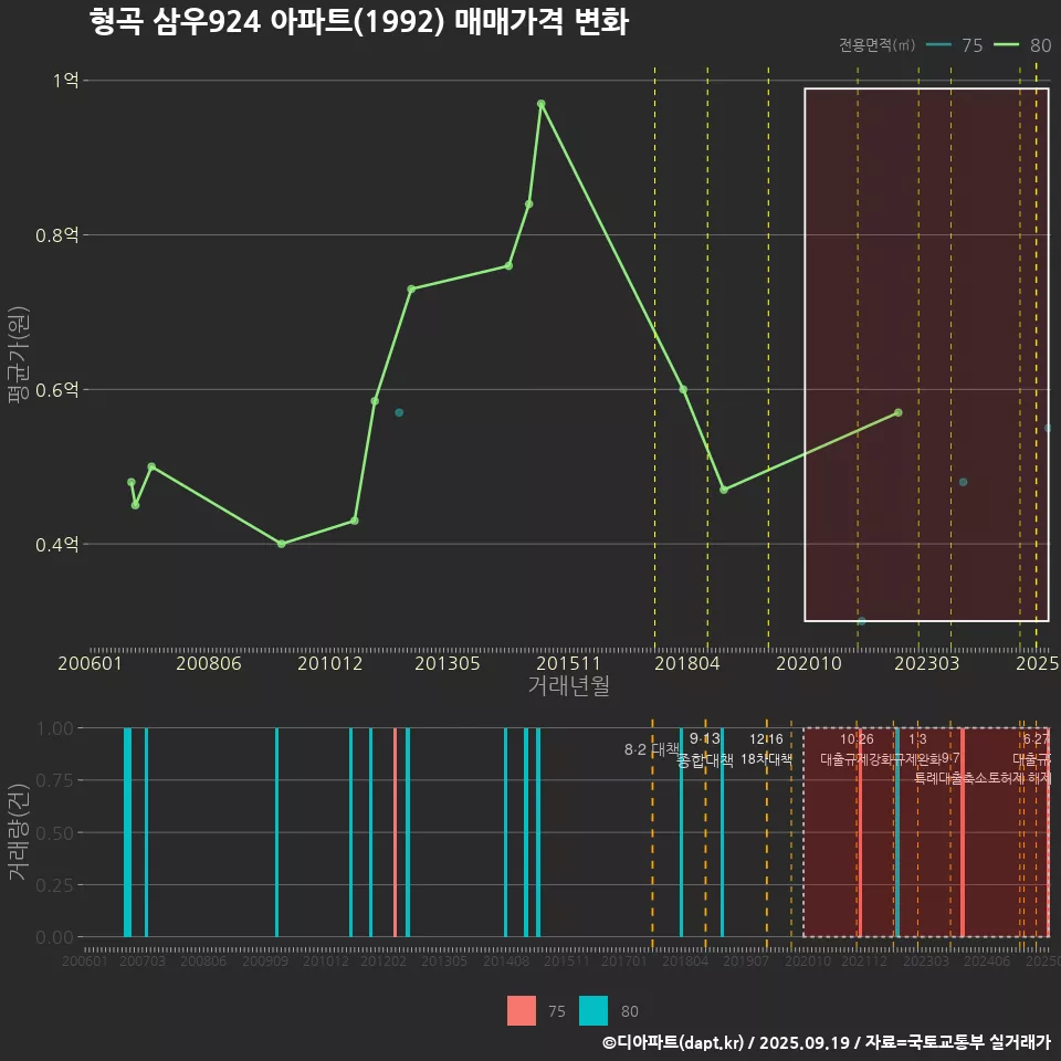 형곡 삼우924 아파트(1992) 매매가격 변화
