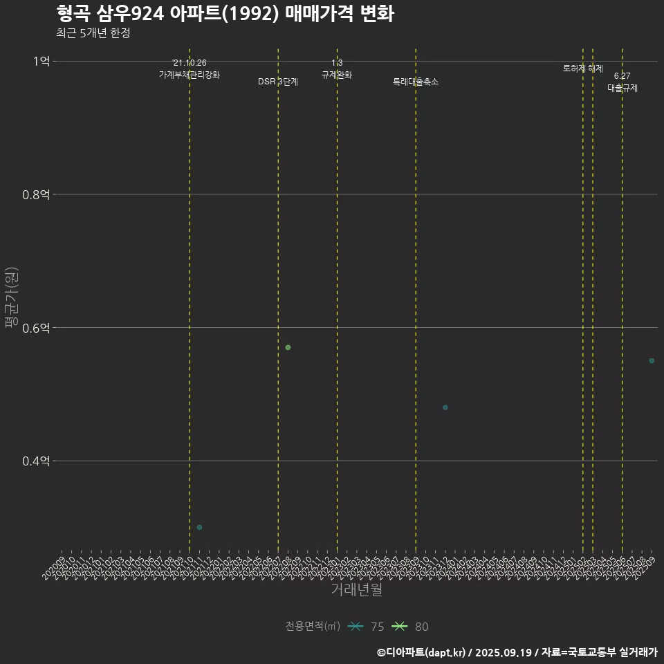 형곡 삼우924 아파트(1992) 매매가격 변화