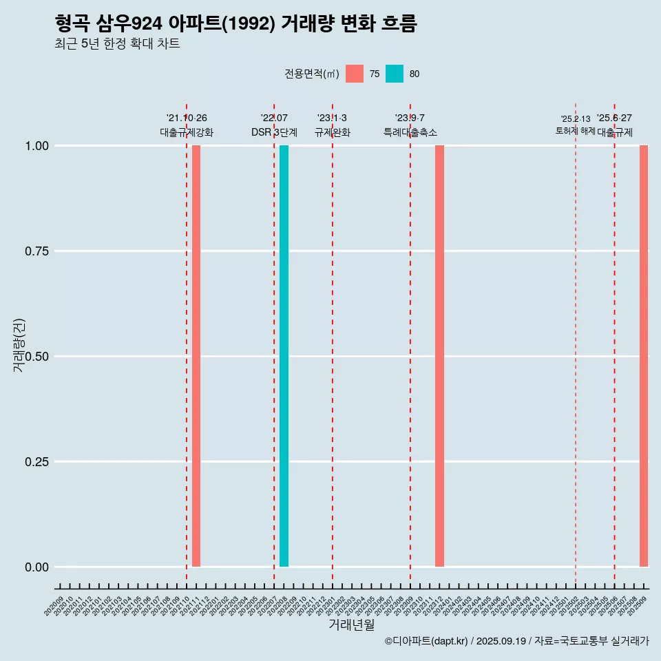 형곡 삼우924 아파트(1992) 거래량 변화 흐름