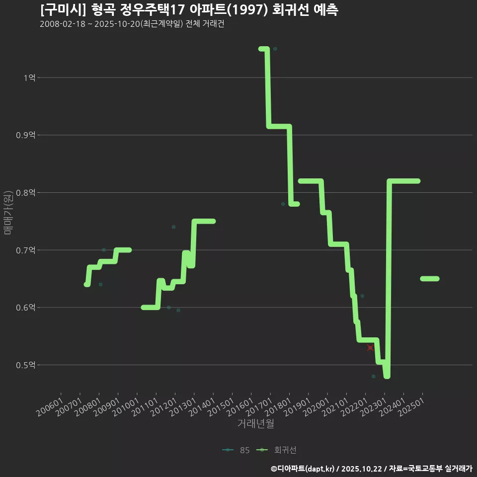 [구미시] 형곡 정우주택17 아파트(1997) 회귀선 예측