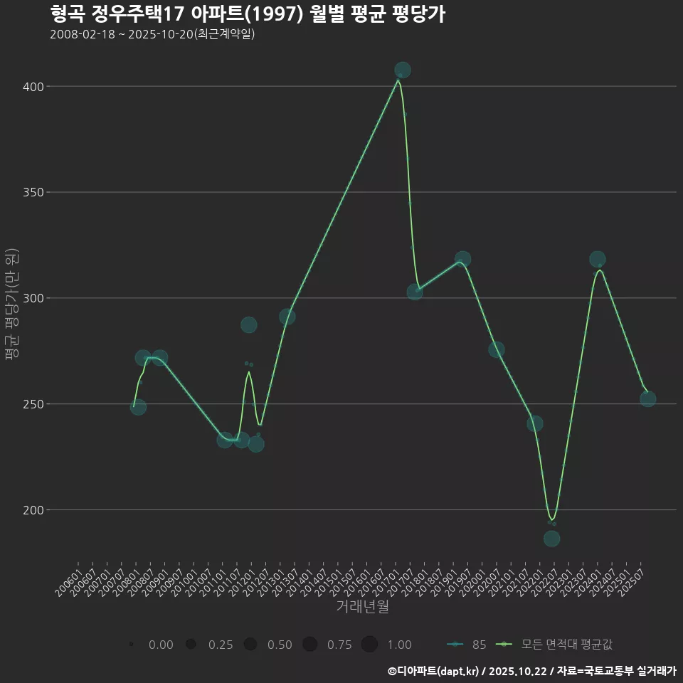 형곡 정우주택17 아파트(1997) 월별 평균 평당가