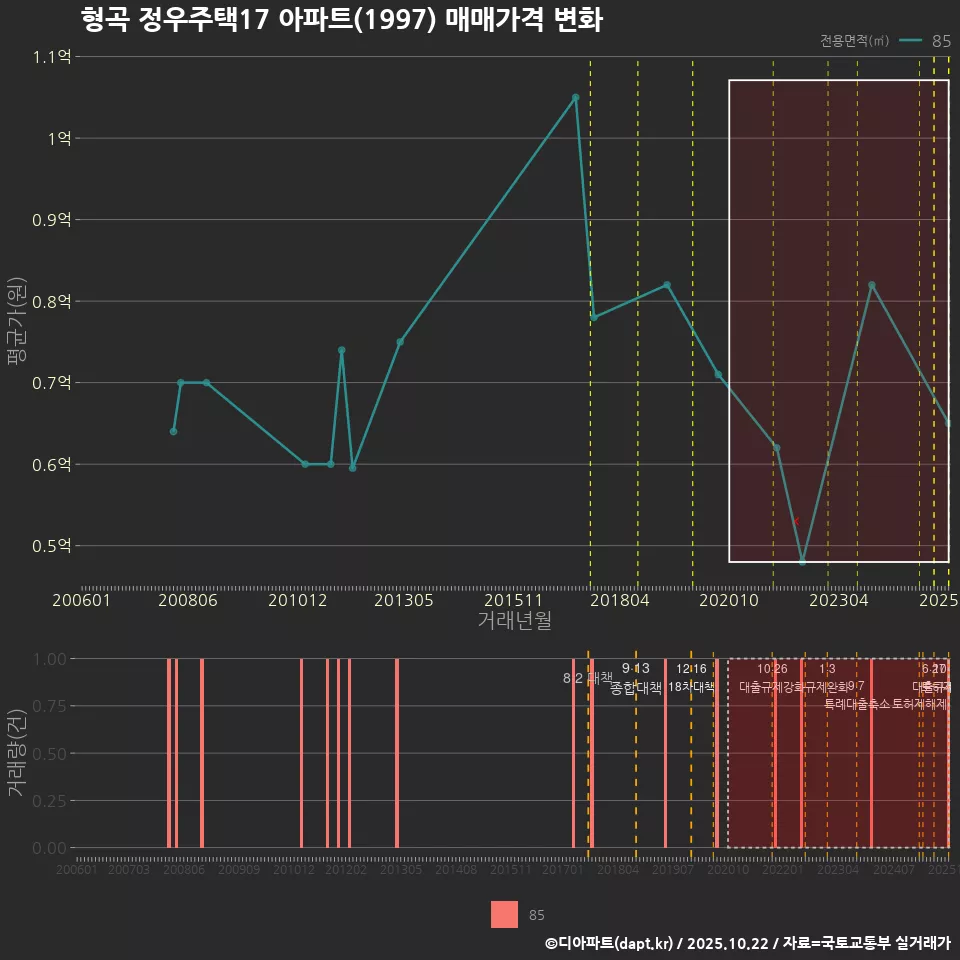 형곡 정우주택17 아파트(1997) 매매가격 변화