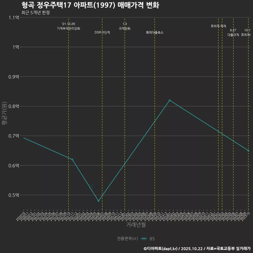형곡 정우주택17 아파트(1997) 매매가격 변화