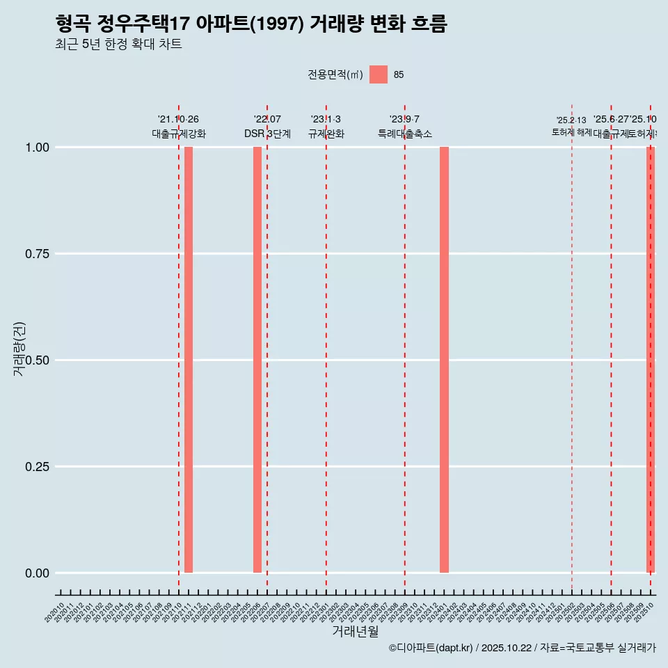 형곡 정우주택17 아파트(1997) 거래량 변화 흐름