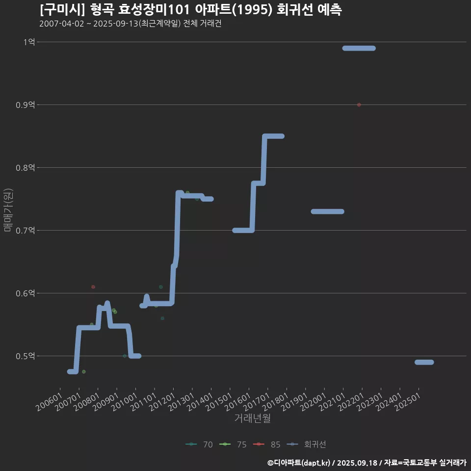 [구미시] 형곡 효성장미101 아파트(1995) 회귀선 예측