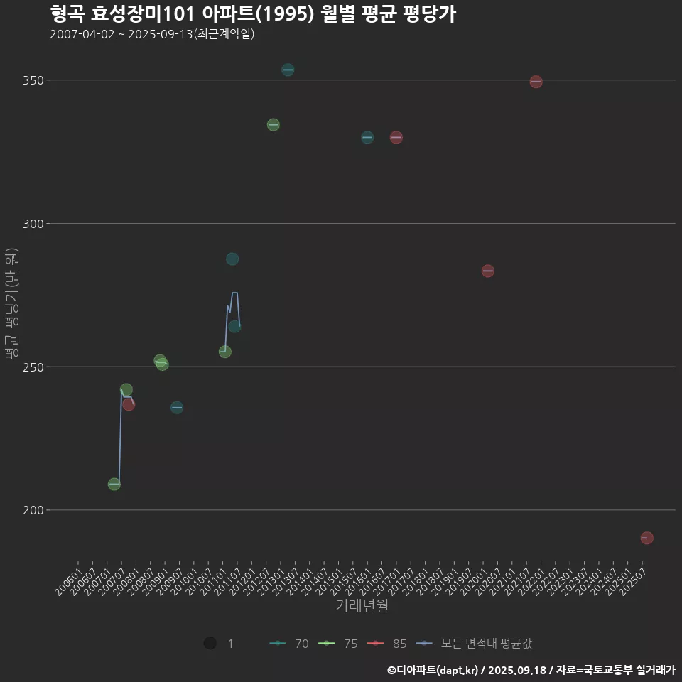 형곡 효성장미101 아파트(1995) 월별 평균 평당가