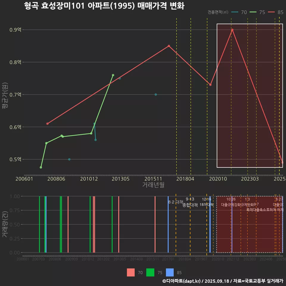 형곡 효성장미101 아파트(1995) 매매가격 변화