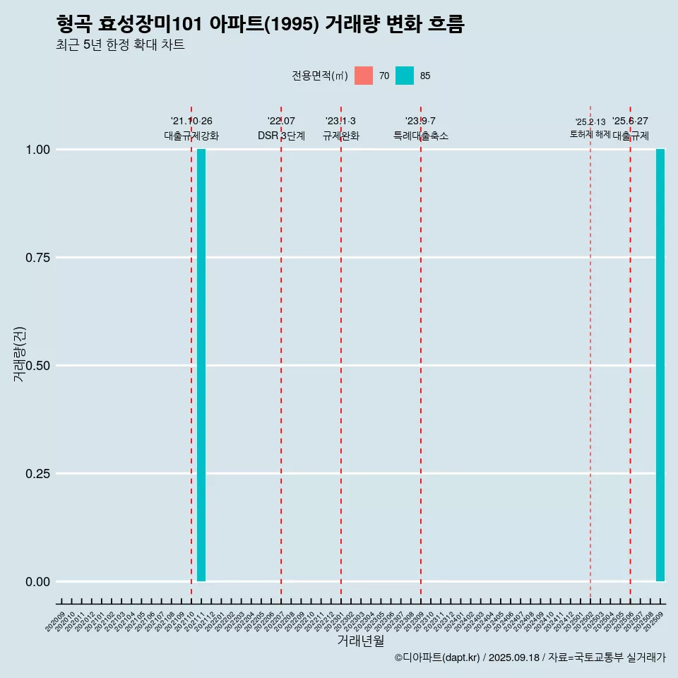 형곡 효성장미101 아파트(1995) 거래량 변화 흐름