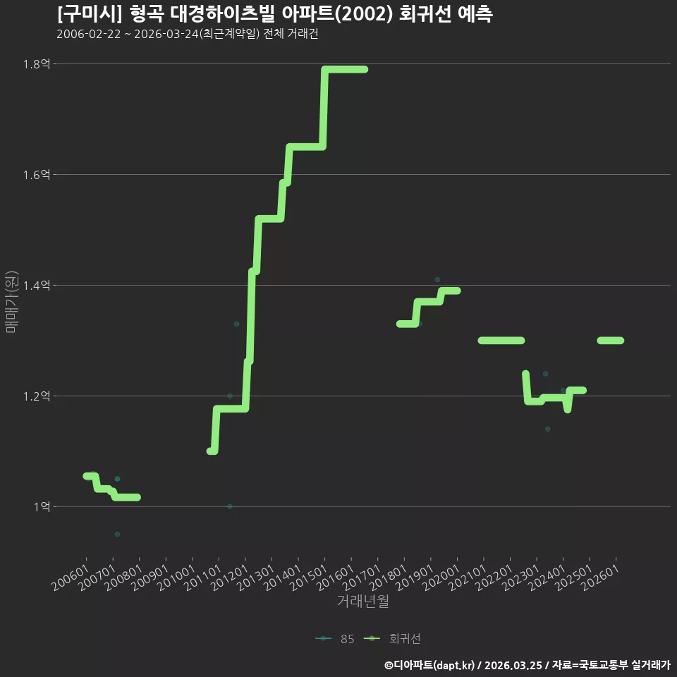 [구미시] 형곡 대경하이츠빌 아파트(2002) 회귀선 예측