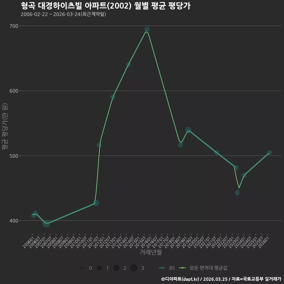 형곡 대경하이츠빌 아파트(2002) 월별 평균 평당가