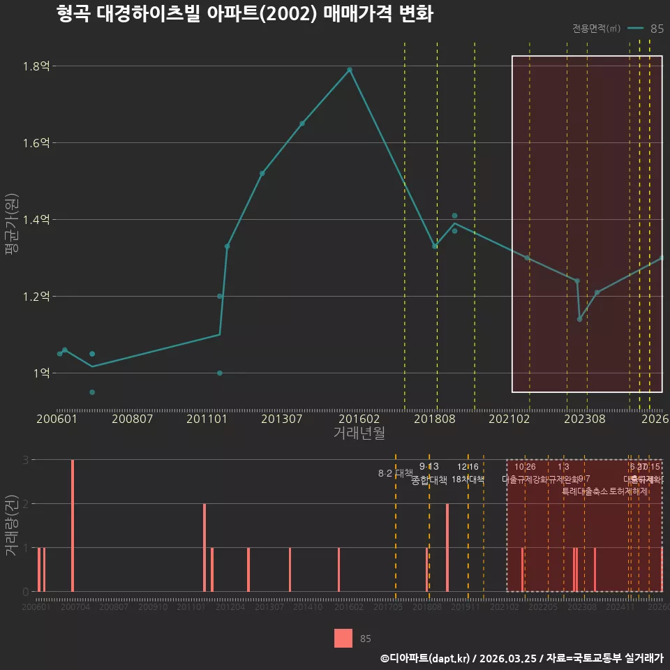 형곡 대경하이츠빌 아파트(2002) 매매가격 변화