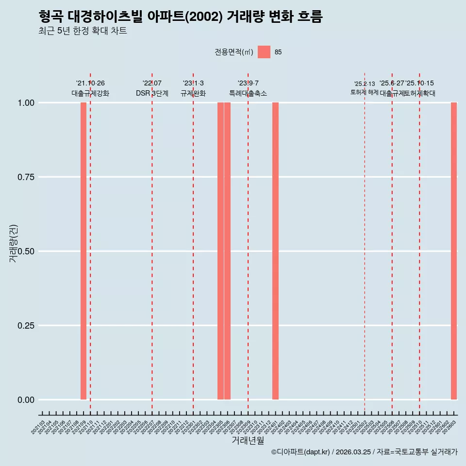 형곡 대경하이츠빌 아파트(2002) 거래량 변화 흐름