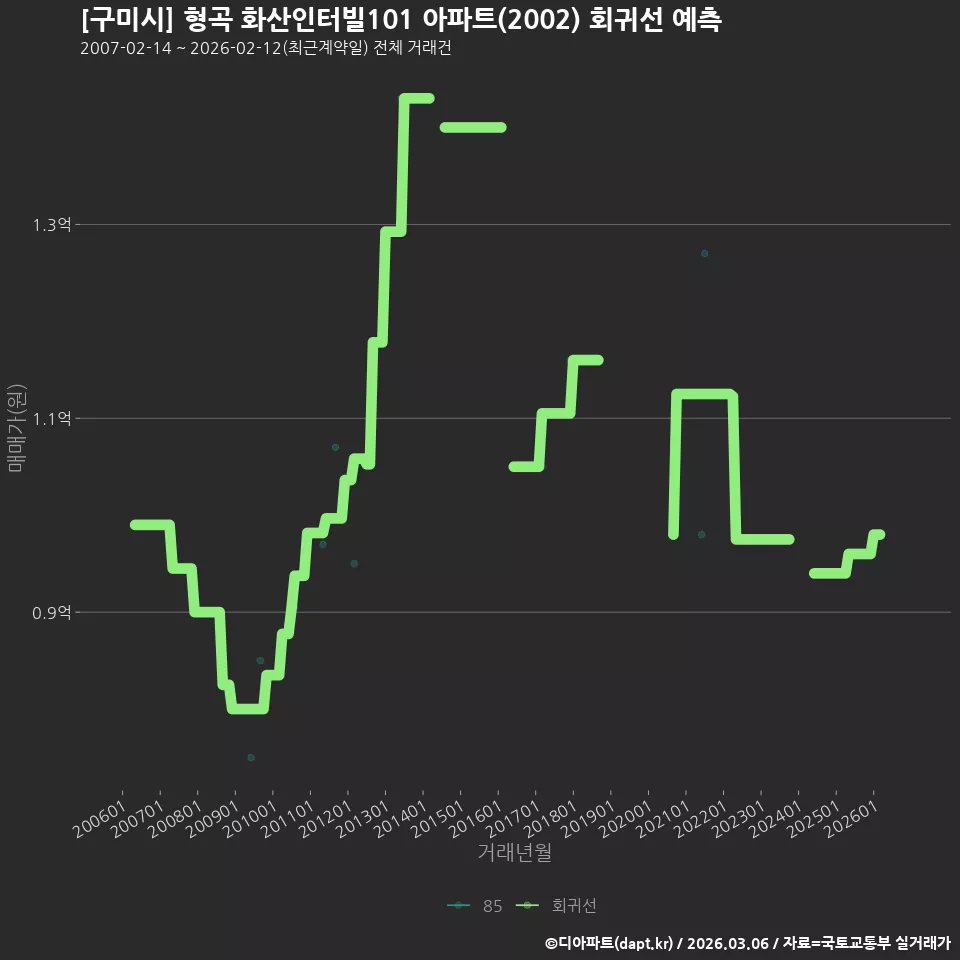 [구미시] 형곡 화산인터빌101 아파트(2002) 회귀선 예측