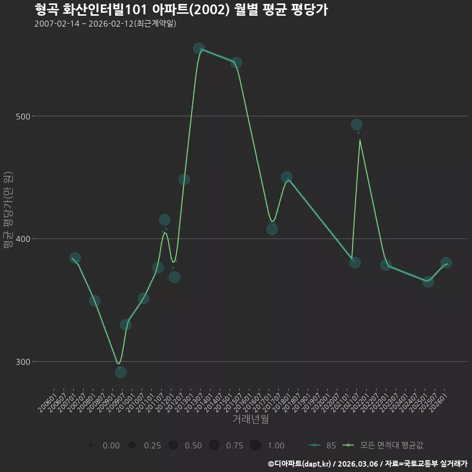 형곡 화산인터빌101 아파트(2002) 월별 평균 평당가