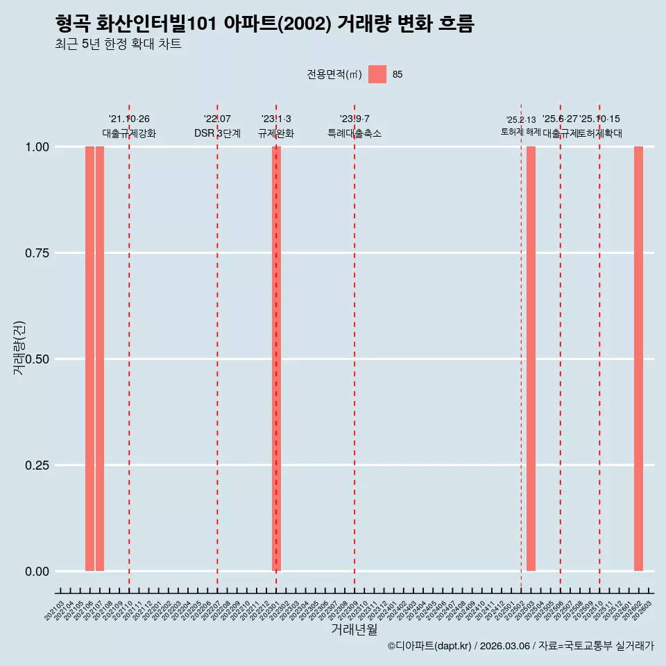 형곡 화산인터빌101 아파트(2002) 거래량 변화 흐름