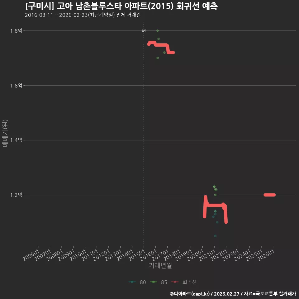 [구미시] 고아 남촌블루스타 아파트(2015) 회귀선 예측