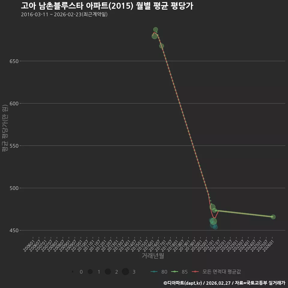 고아 남촌블루스타 아파트(2015) 월별 평균 평당가