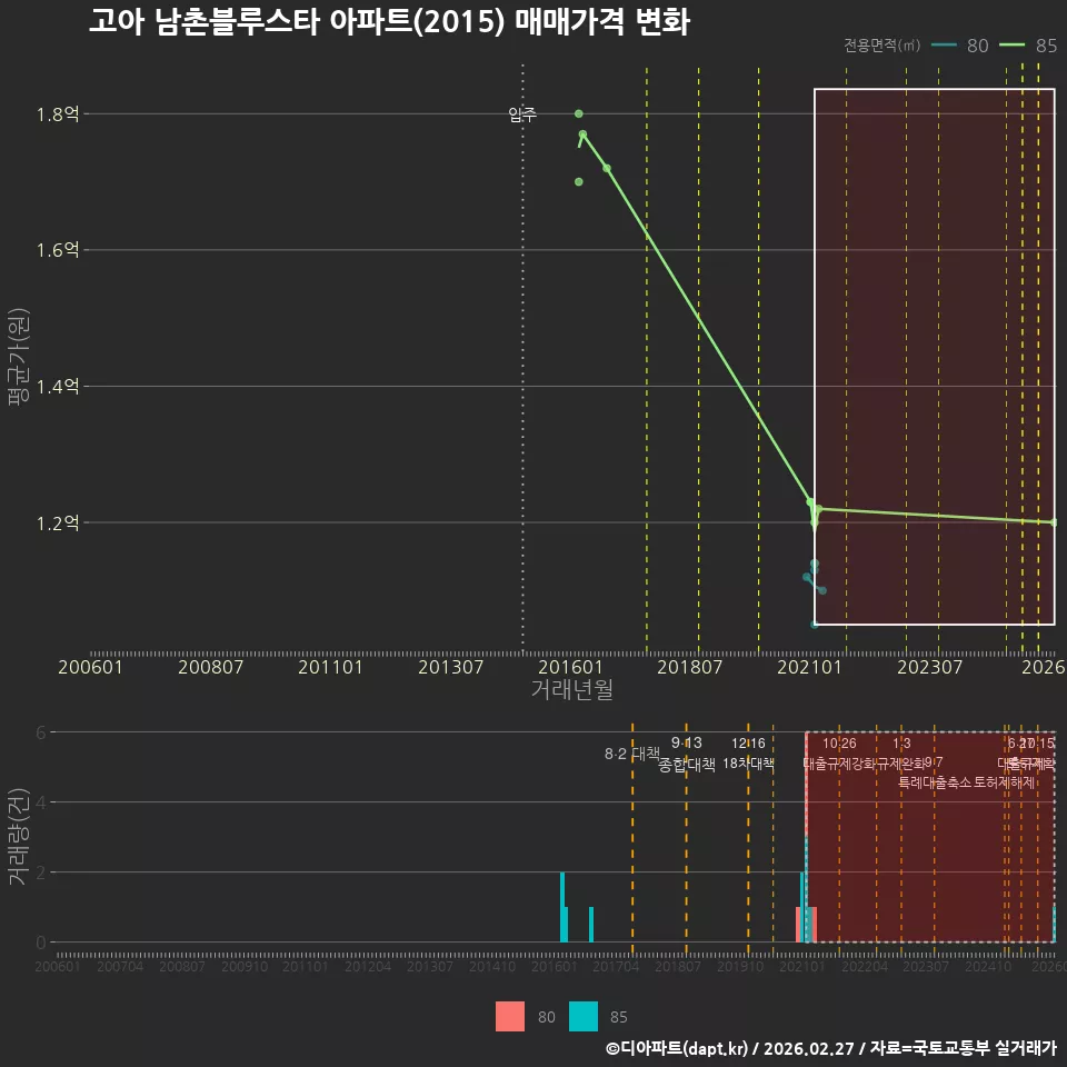 고아 남촌블루스타 아파트(2015) 매매가격 변화