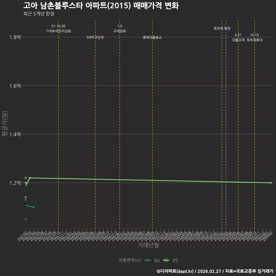 고아 남촌블루스타 아파트(2015) 매매가격 변화