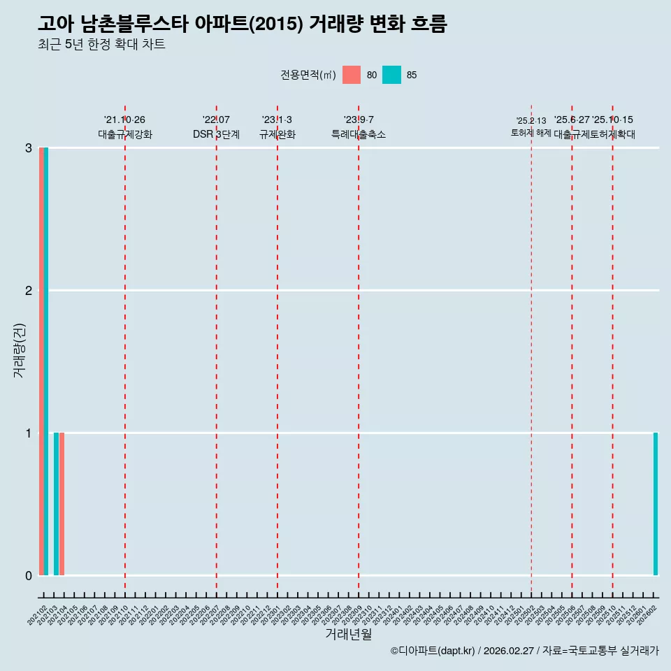 고아 남촌블루스타 아파트(2015) 거래량 변화 흐름