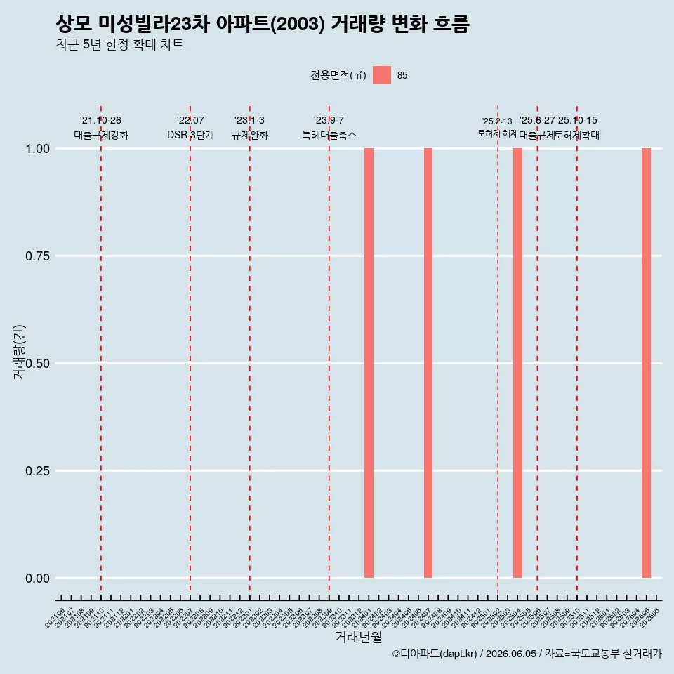 상모 미성빌라23차 아파트(2003) 거래량 변화 흐름
