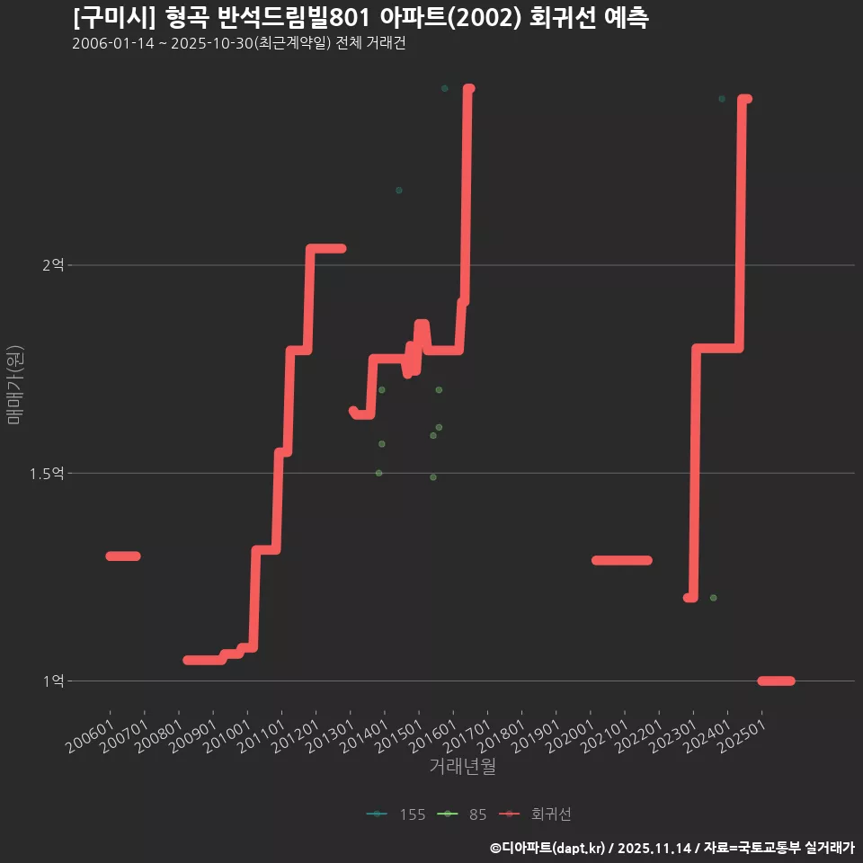 [구미시] 형곡 반석드림빌801 아파트(2002) 회귀선 예측