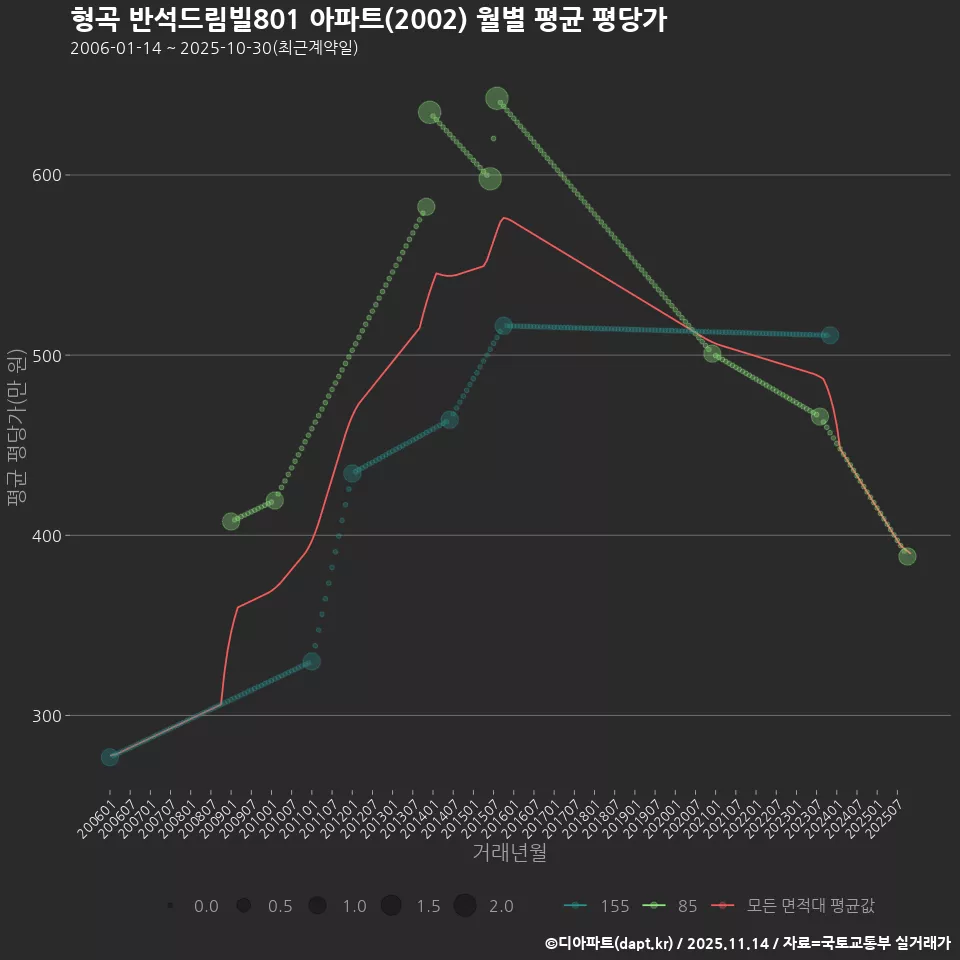 형곡 반석드림빌801 아파트(2002) 월별 평균 평당가