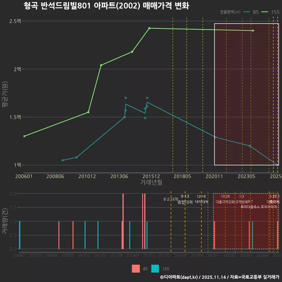 형곡 반석드림빌801 아파트(2002) 매매가격 변화