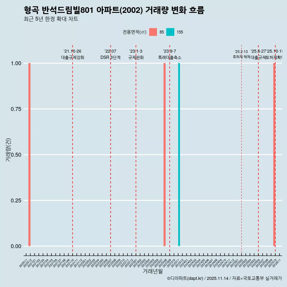 형곡 반석드림빌801 아파트(2002) 거래량 변화 흐름