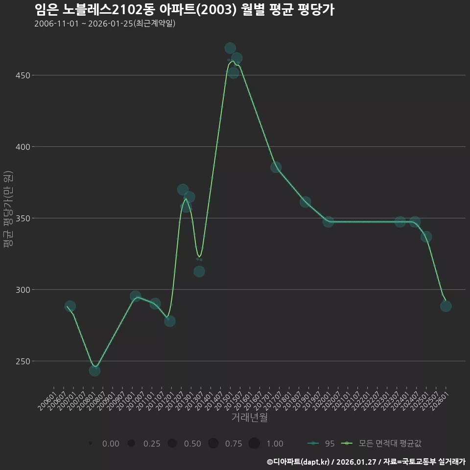 임은 노블레스2102동 아파트(2003) 월별 평균 평당가