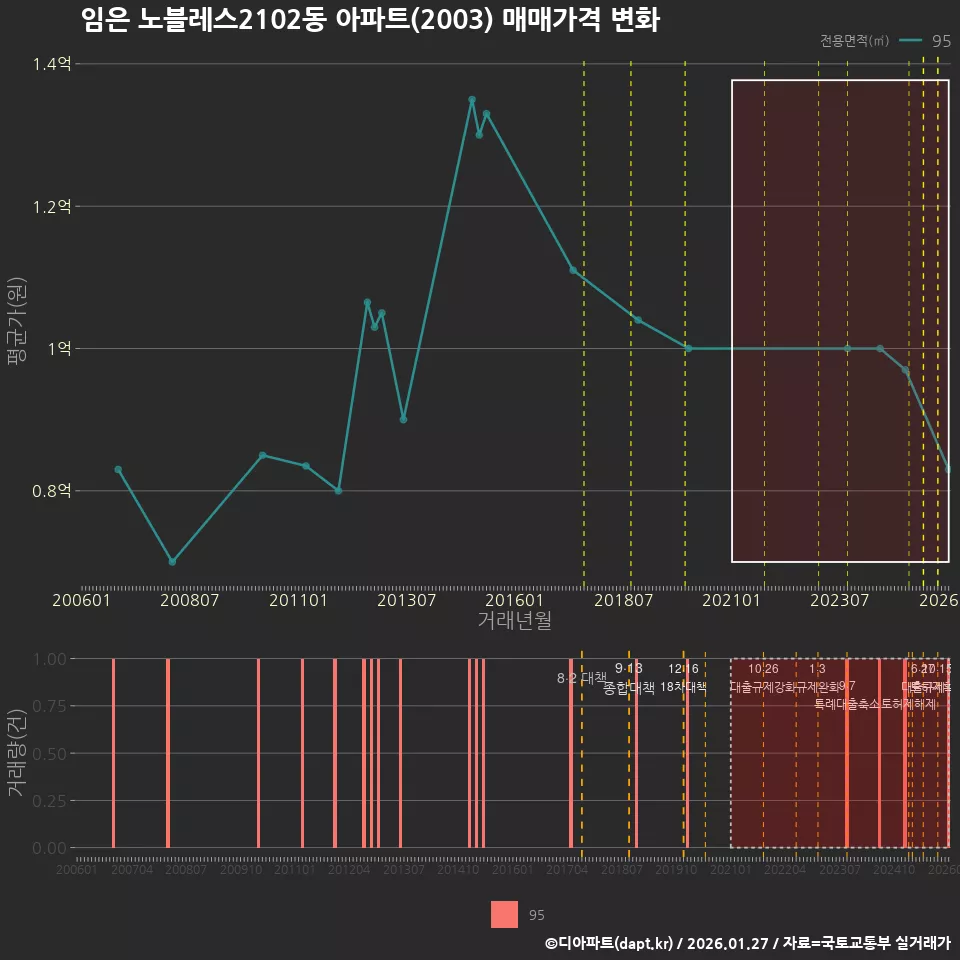임은 노블레스2102동 아파트(2003) 매매가격 변화