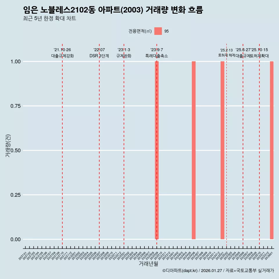 임은 노블레스2102동 아파트(2003) 거래량 변화 흐름