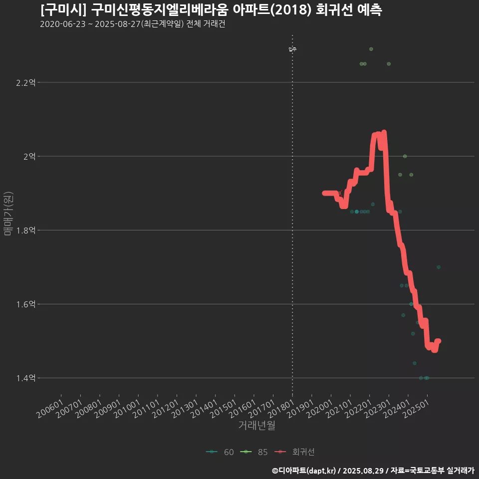 [구미시] 구미신평동지엘리베라움 아파트(2018) 회귀선 예측