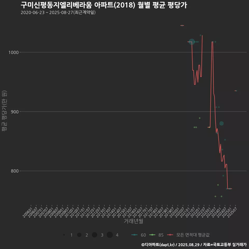 구미신평동지엘리베라움 아파트(2018) 월별 평균 평당가