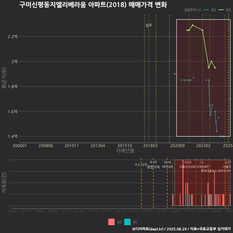 구미신평동지엘리베라움 아파트(2018) 매매가격 변화