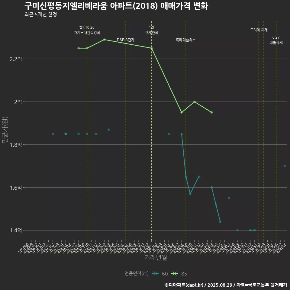구미신평동지엘리베라움 아파트(2018) 매매가격 변화