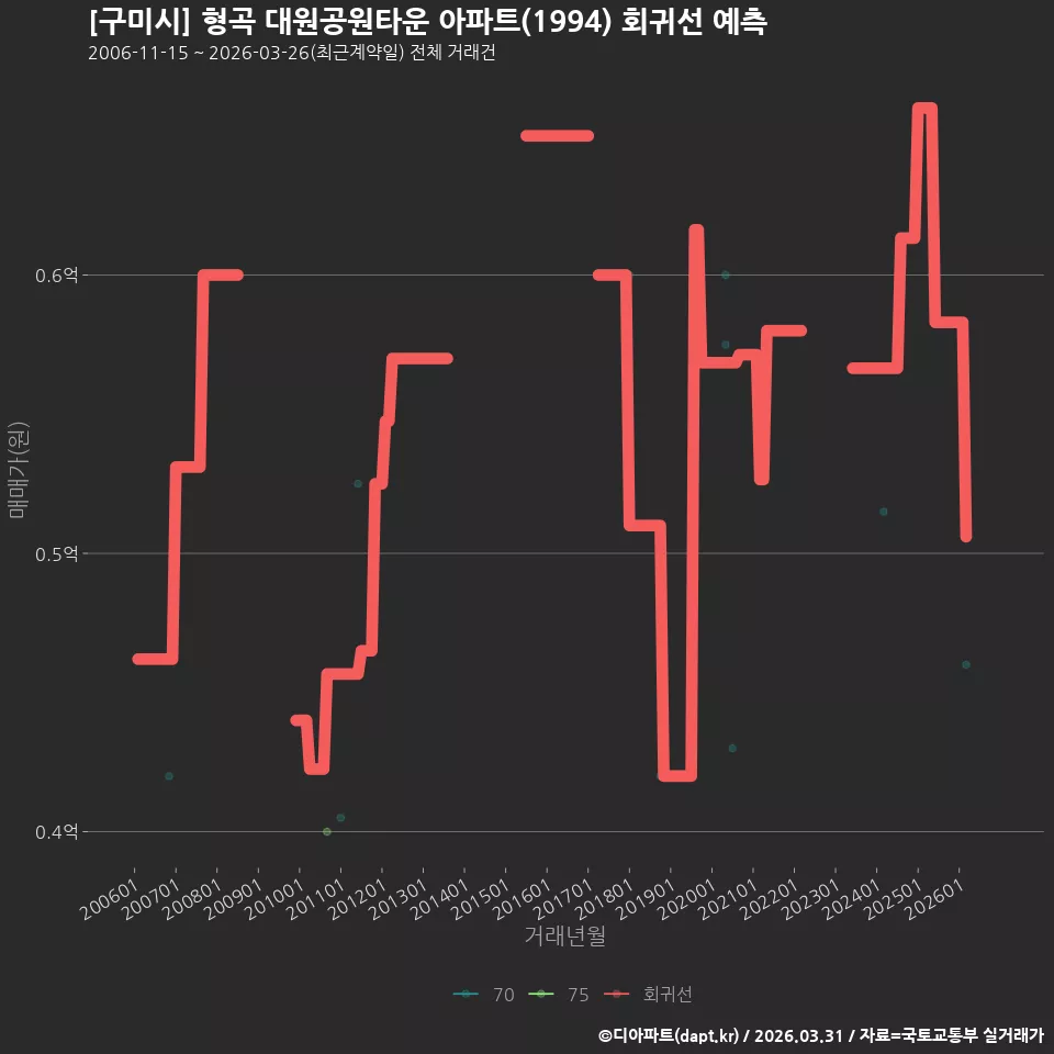 [구미시] 형곡 대원공원타운 아파트(1994) 회귀선 예측