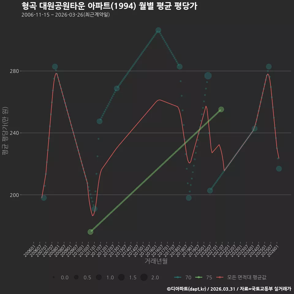 형곡 대원공원타운 아파트(1994) 월별 평균 평당가