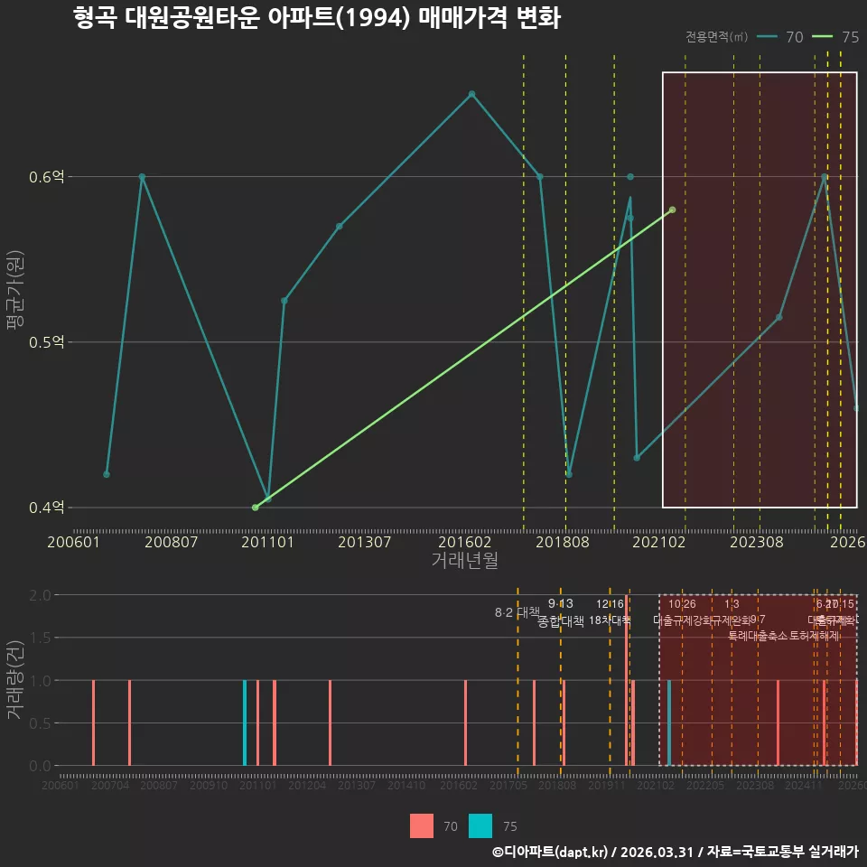 형곡 대원공원타운 아파트(1994) 매매가격 변화