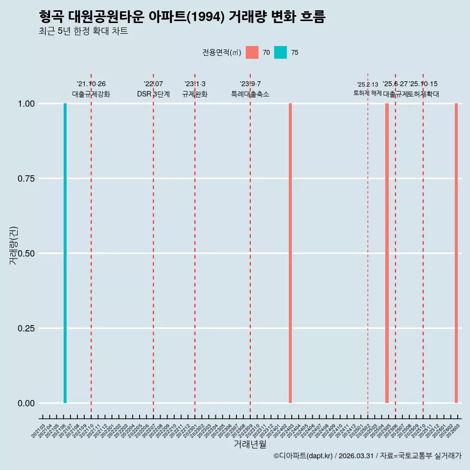 형곡 대원공원타운 아파트(1994) 거래량 변화 흐름