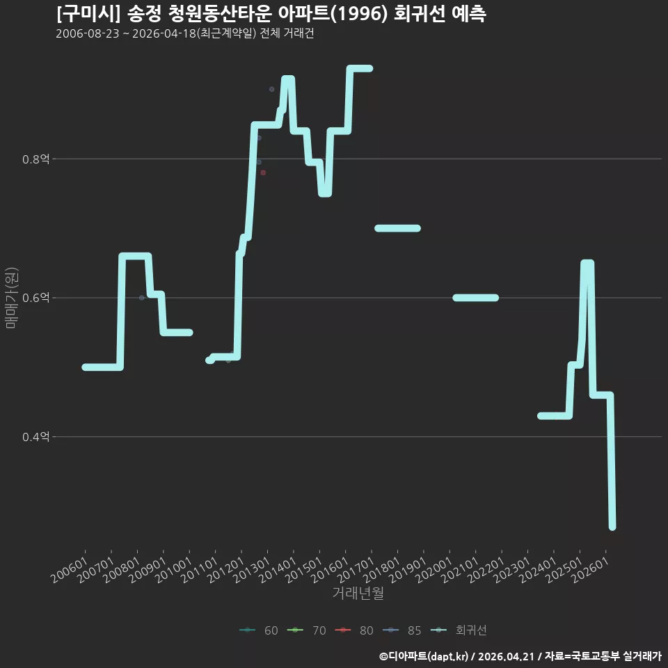 [구미시] 송정 청원동산타운 아파트(1996) 회귀선 예측