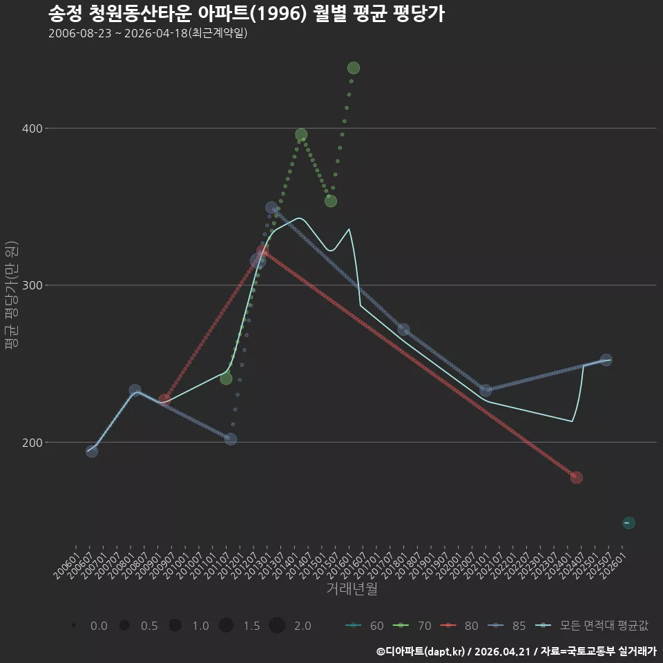 송정 청원동산타운 아파트(1996) 월별 평균 평당가