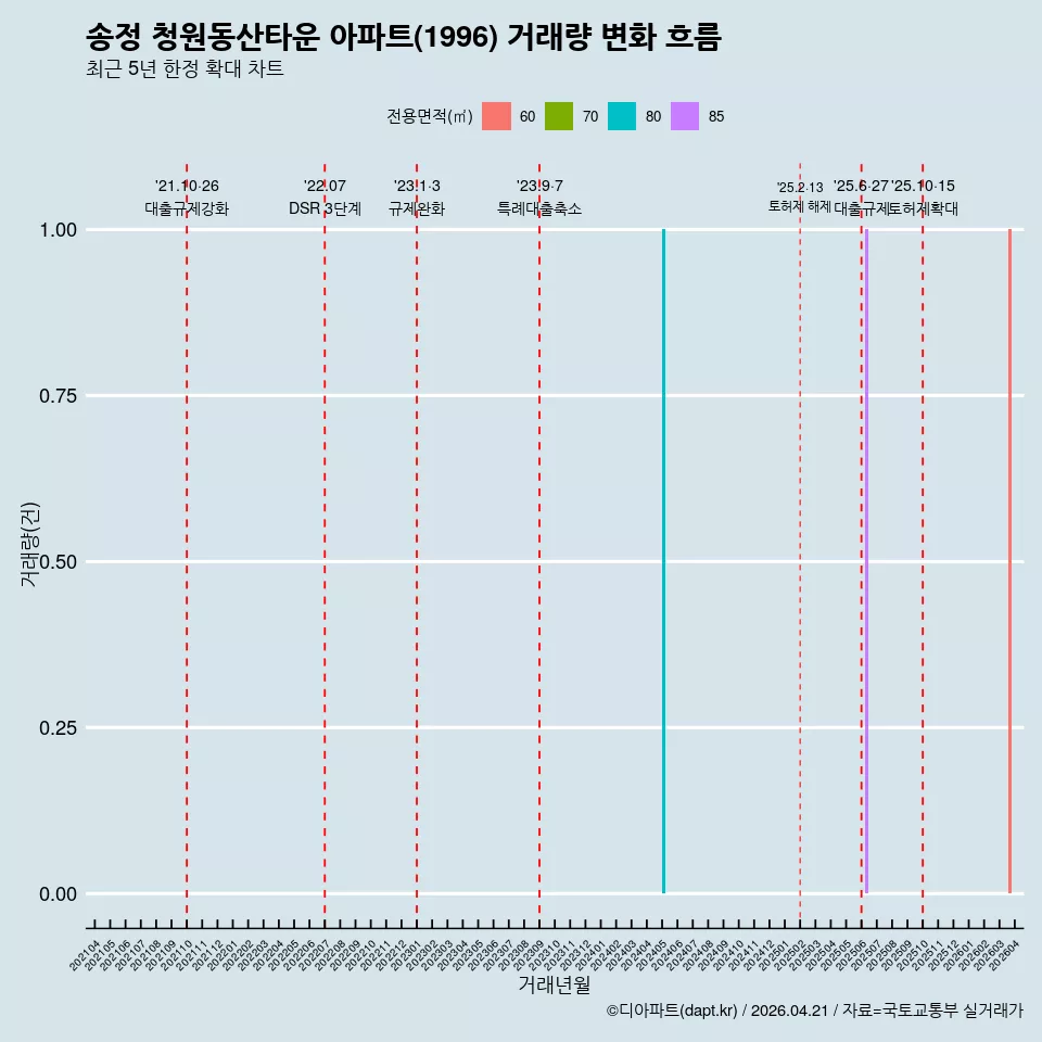 송정 청원동산타운 아파트(1996) 거래량 변화 흐름