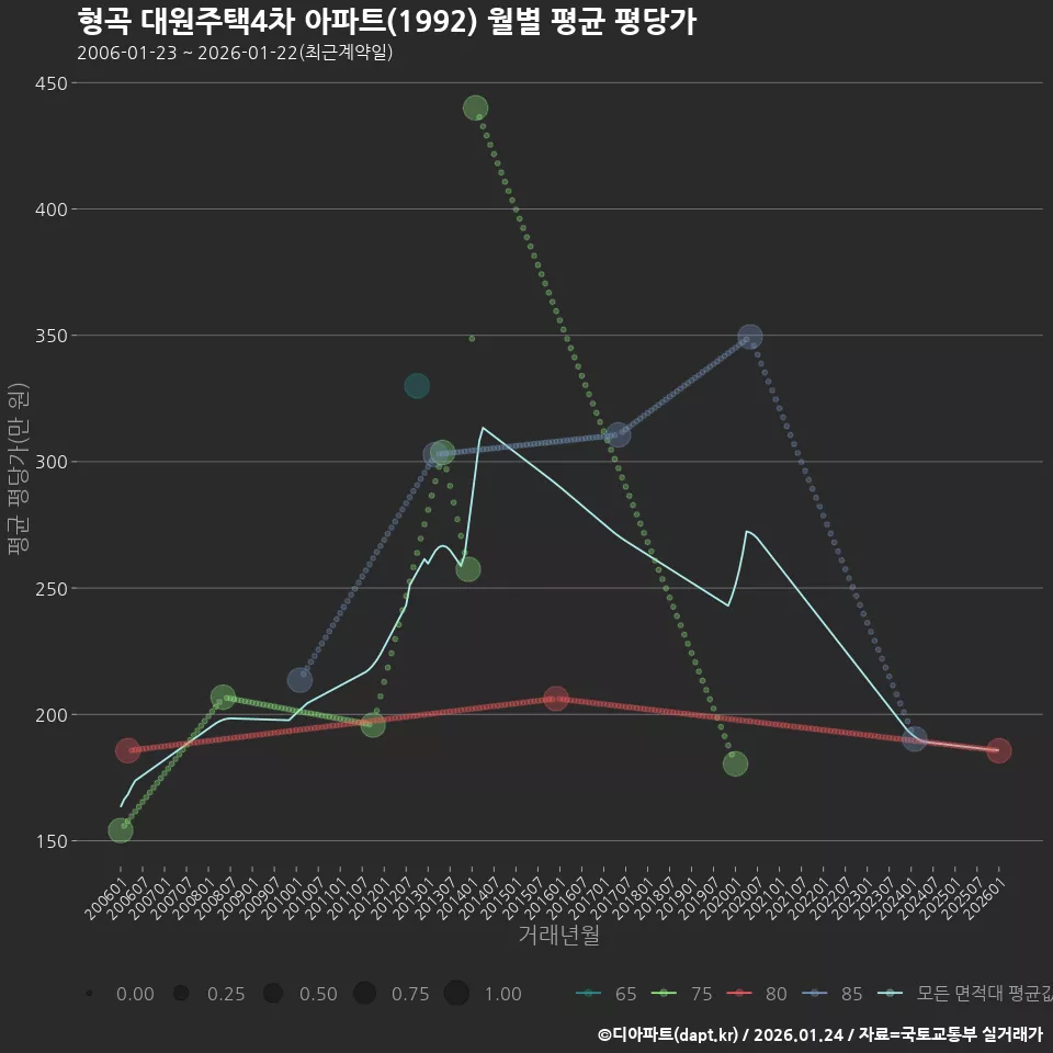 형곡 대원주택4차 아파트(1992) 월별 평균 평당가