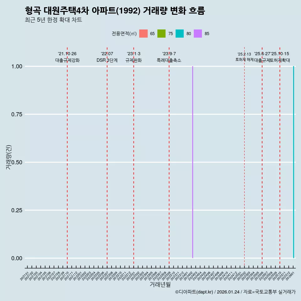 형곡 대원주택4차 아파트(1992) 거래량 변화 흐름