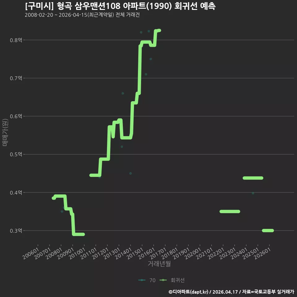 [구미시] 형곡 삼우맨션108 아파트(1990) 회귀선 예측