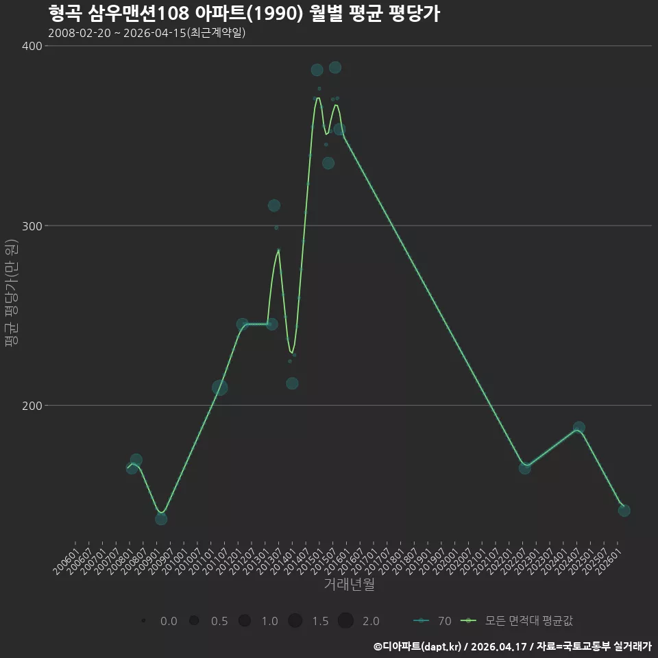 형곡 삼우맨션108 아파트(1990) 월별 평균 평당가
